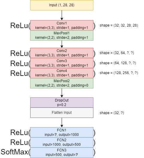 CNN Architecture Example